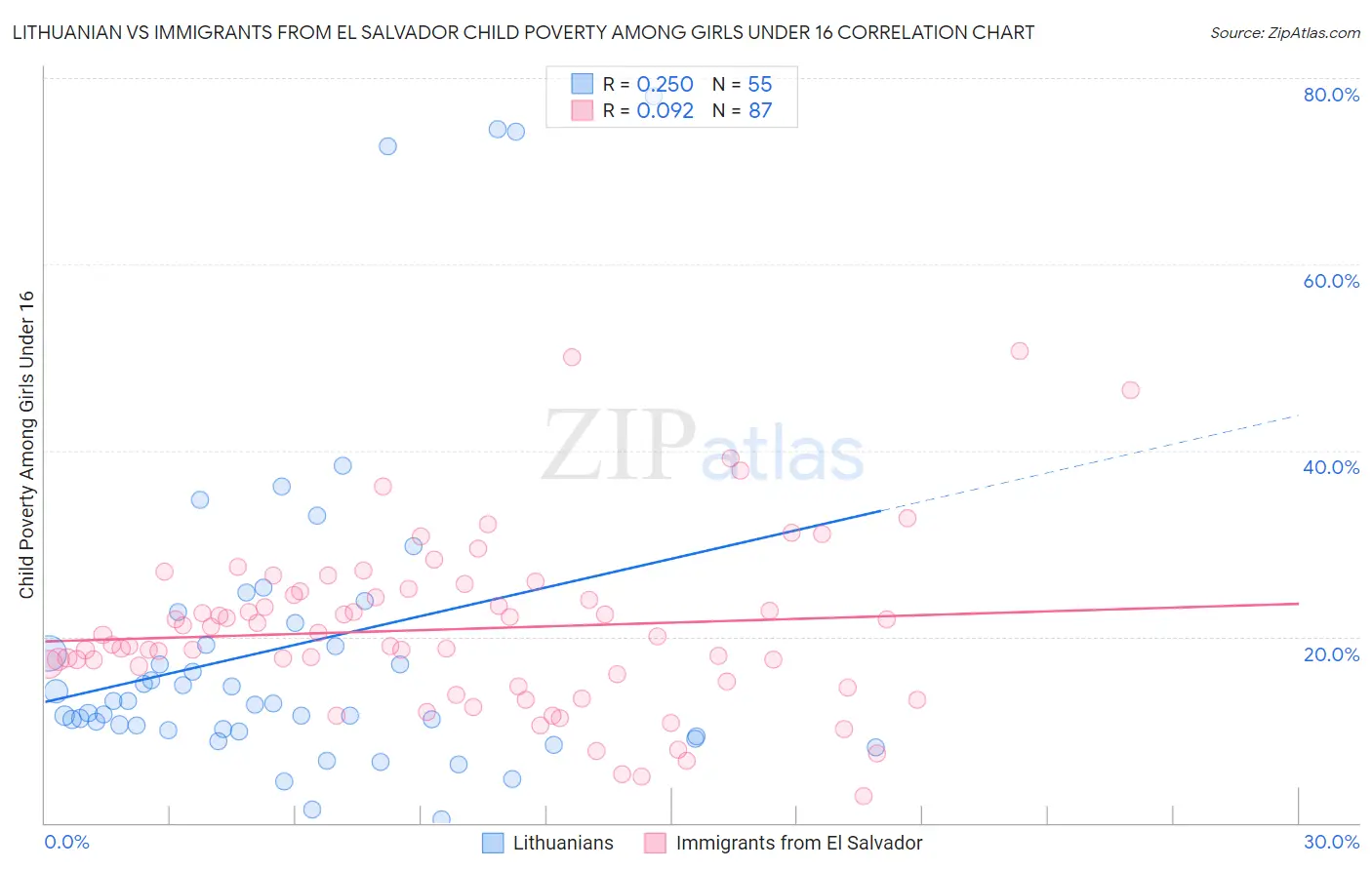 Lithuanian vs Immigrants from El Salvador Child Poverty Among Girls Under 16