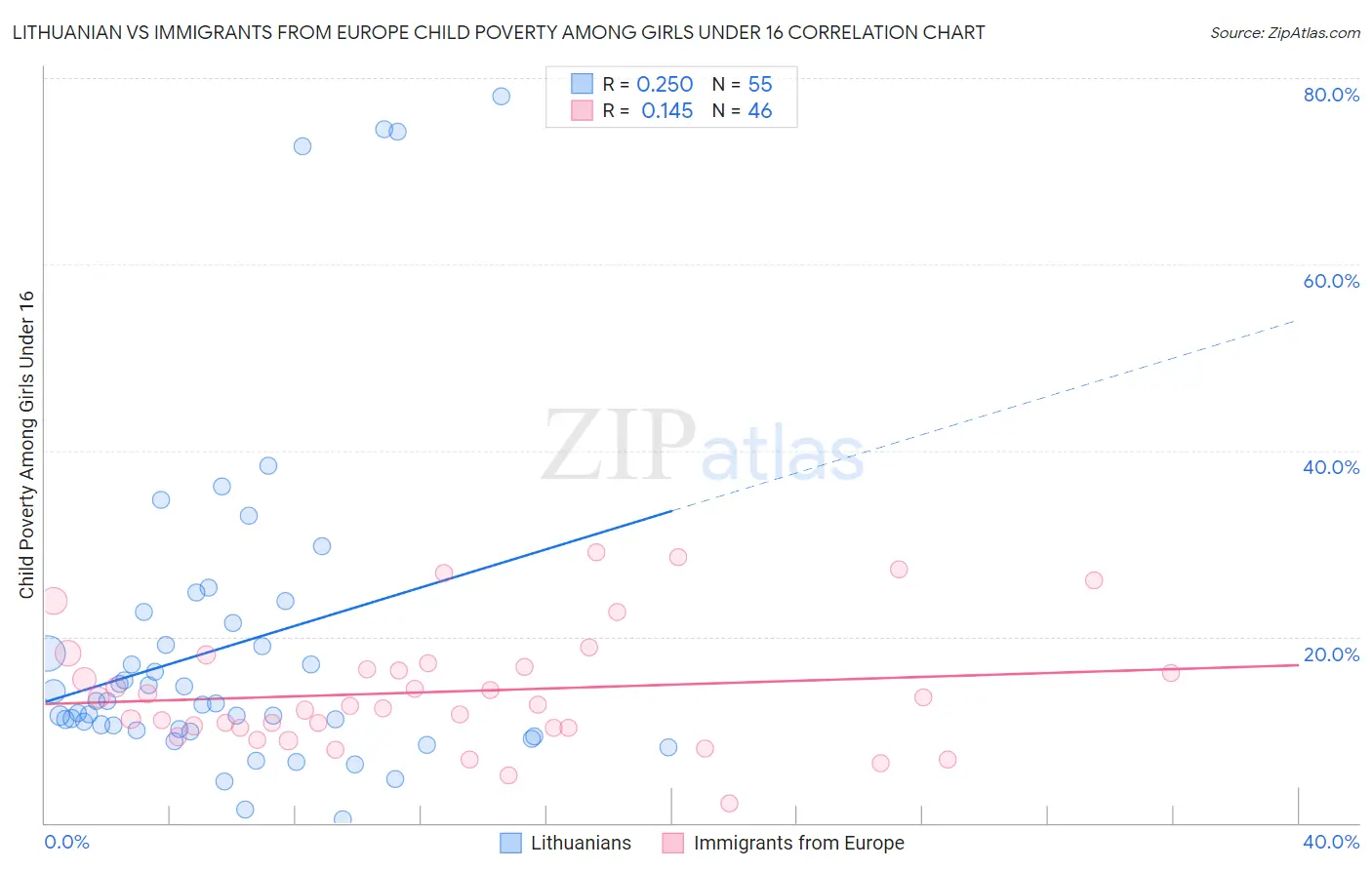 Lithuanian vs Immigrants from Europe Child Poverty Among Girls Under 16