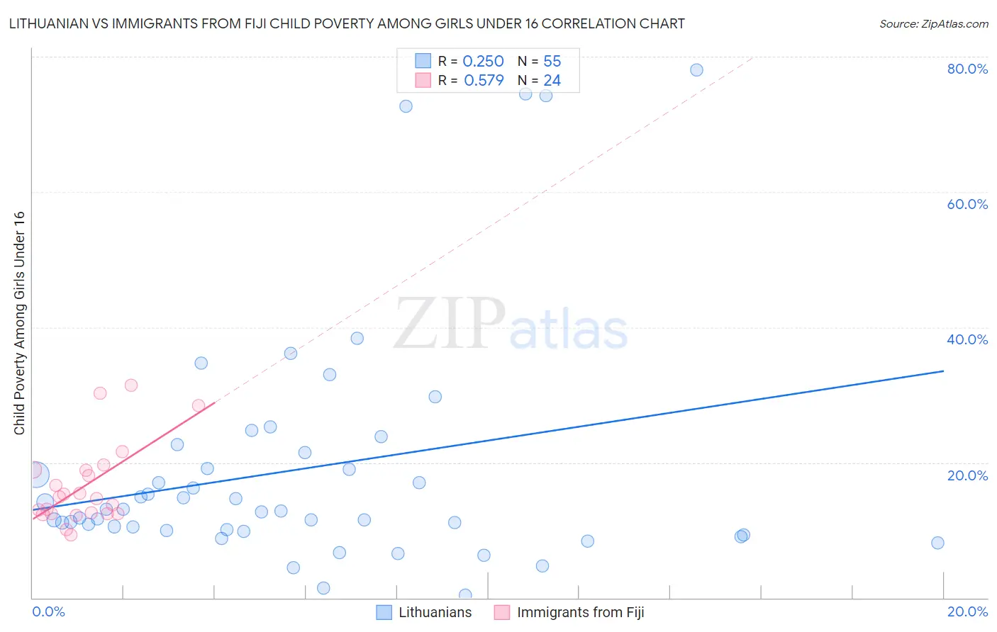 Lithuanian vs Immigrants from Fiji Child Poverty Among Girls Under 16