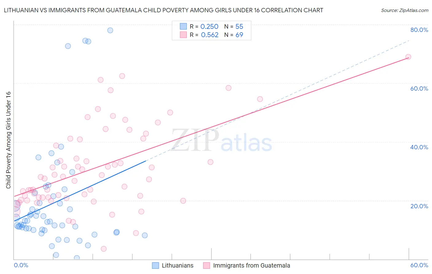 Lithuanian vs Immigrants from Guatemala Child Poverty Among Girls Under 16