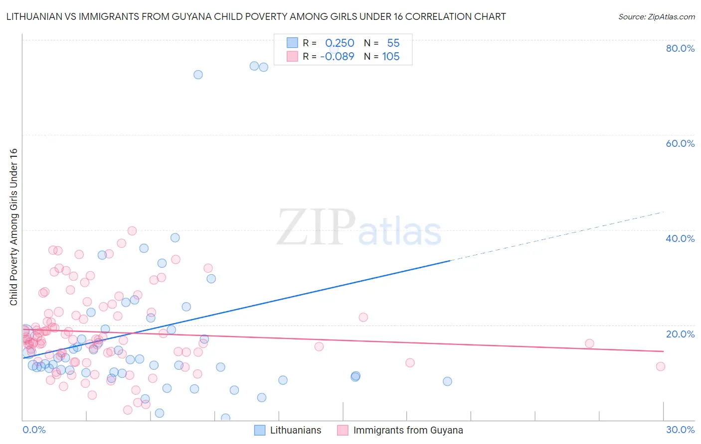 Lithuanian vs Immigrants from Guyana Child Poverty Among Girls Under 16