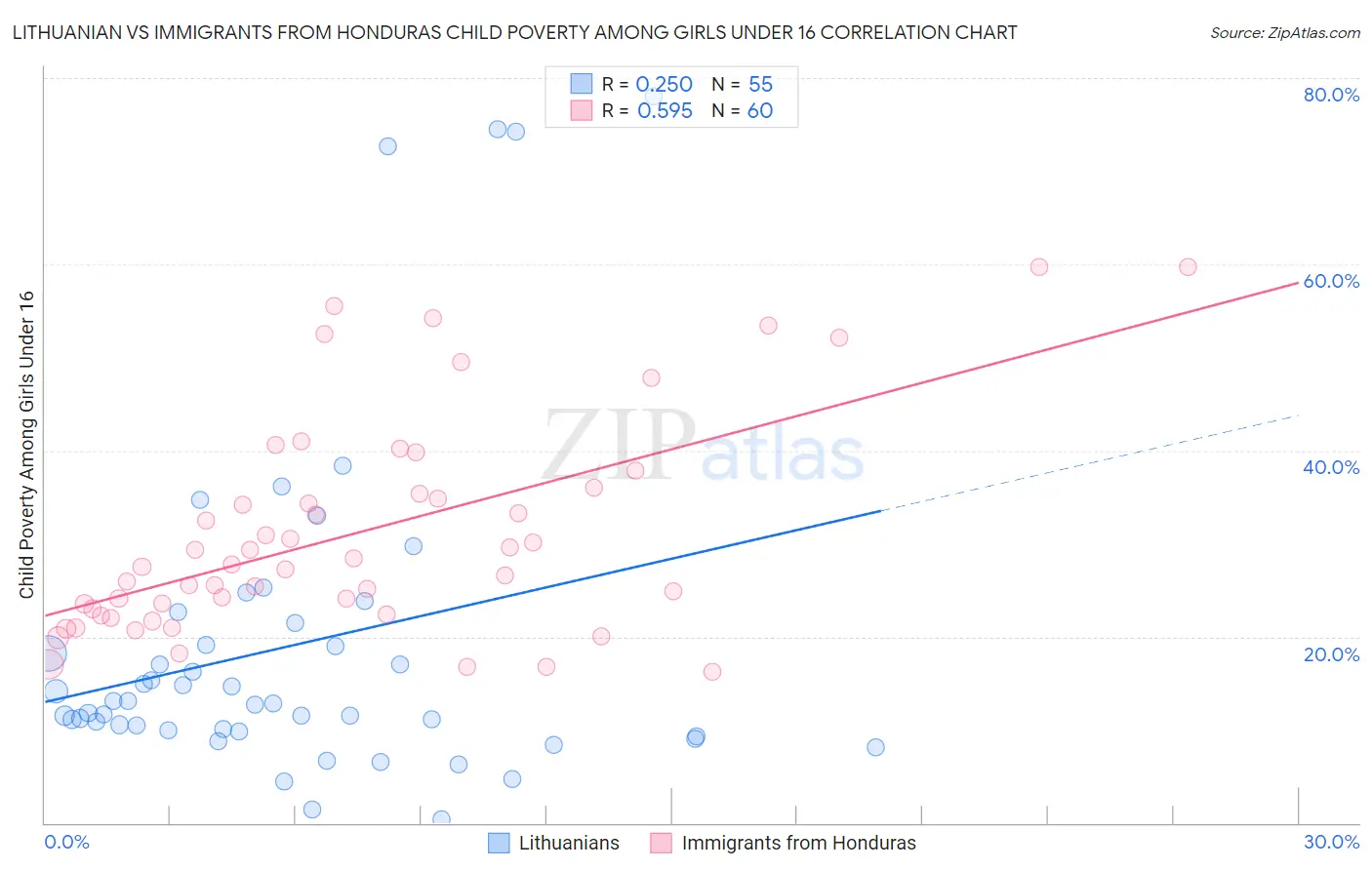 Lithuanian vs Immigrants from Honduras Child Poverty Among Girls Under 16