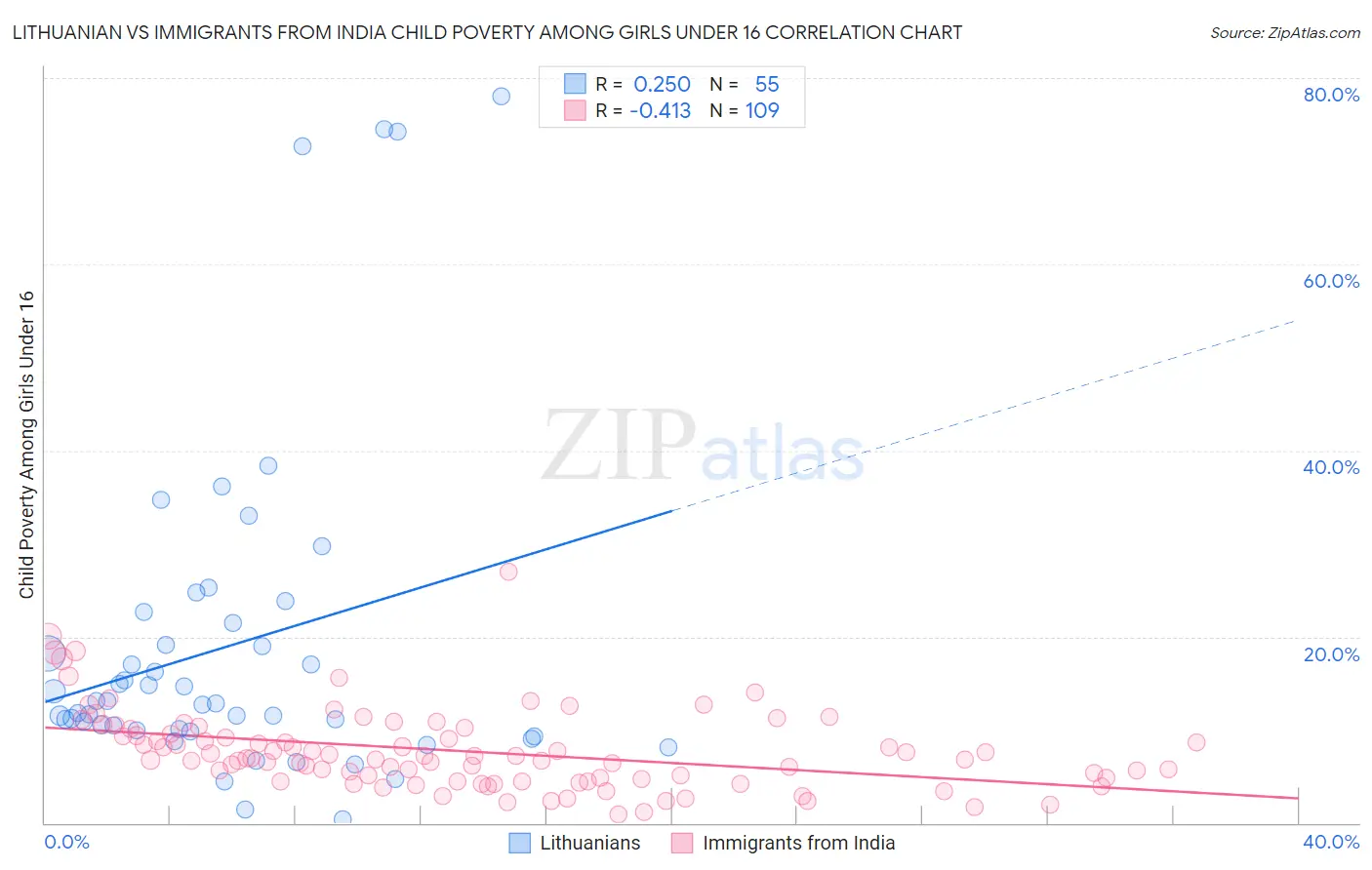 Lithuanian vs Immigrants from India Child Poverty Among Girls Under 16