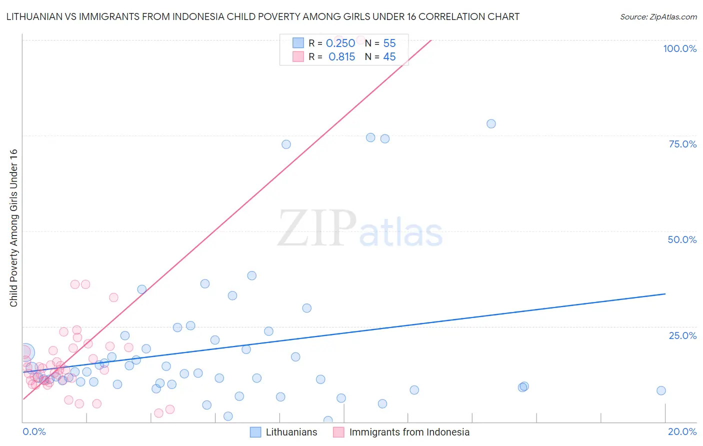 Lithuanian vs Immigrants from Indonesia Child Poverty Among Girls Under 16