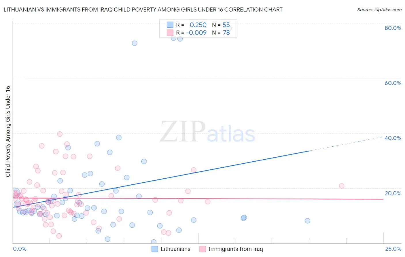Lithuanian vs Immigrants from Iraq Child Poverty Among Girls Under 16