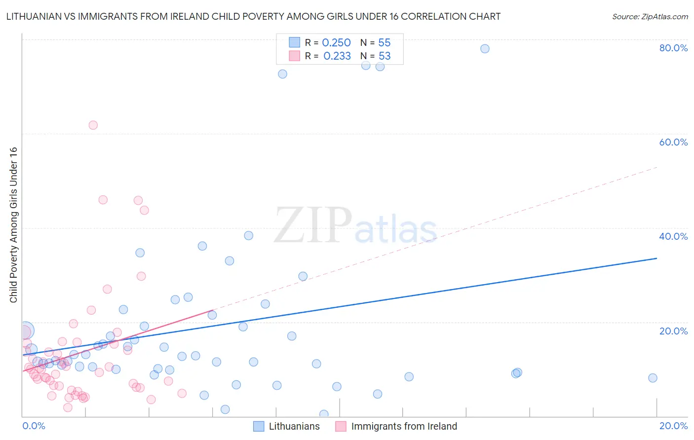 Lithuanian vs Immigrants from Ireland Child Poverty Among Girls Under 16