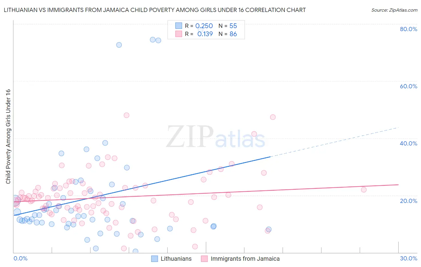 Lithuanian vs Immigrants from Jamaica Child Poverty Among Girls Under 16