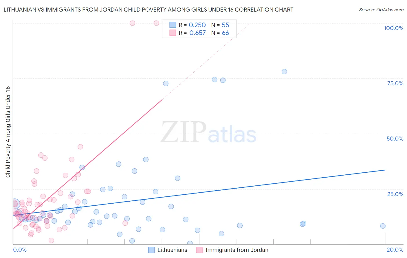 Lithuanian vs Immigrants from Jordan Child Poverty Among Girls Under 16