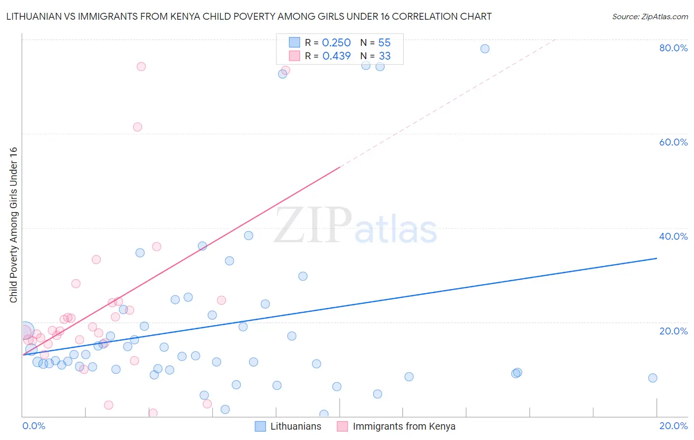 Lithuanian vs Immigrants from Kenya Child Poverty Among Girls Under 16
