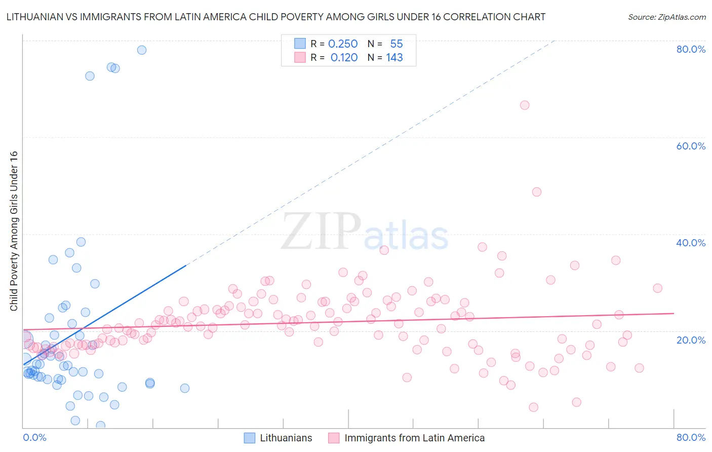 Lithuanian vs Immigrants from Latin America Child Poverty Among Girls Under 16