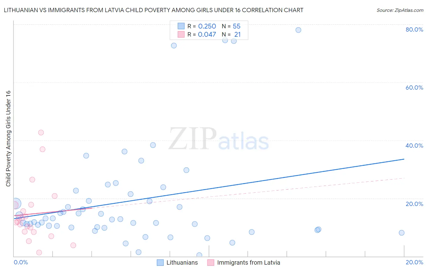 Lithuanian vs Immigrants from Latvia Child Poverty Among Girls Under 16
