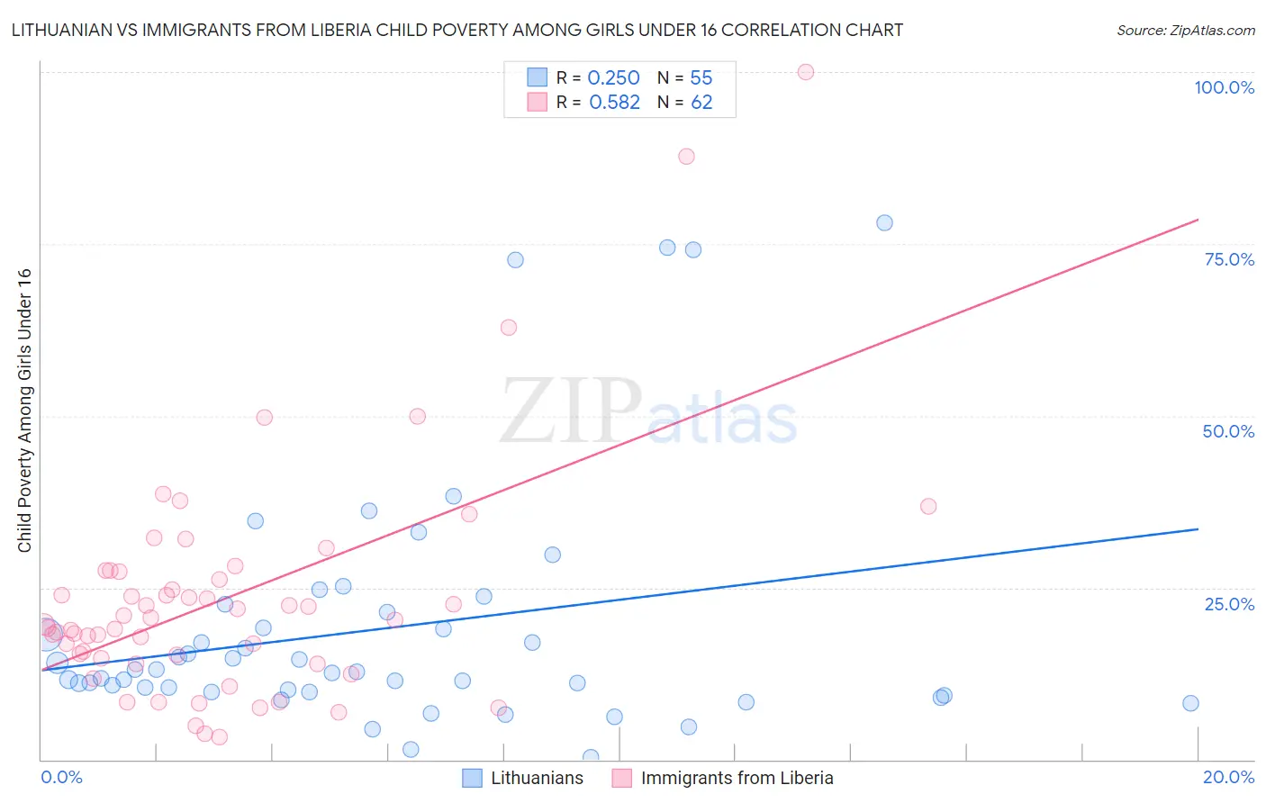 Lithuanian vs Immigrants from Liberia Child Poverty Among Girls Under 16