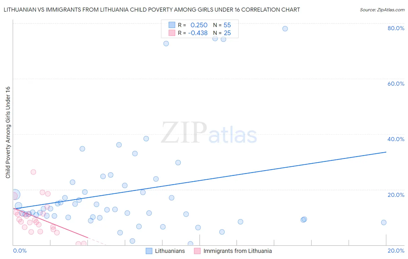 Lithuanian vs Immigrants from Lithuania Child Poverty Among Girls Under 16