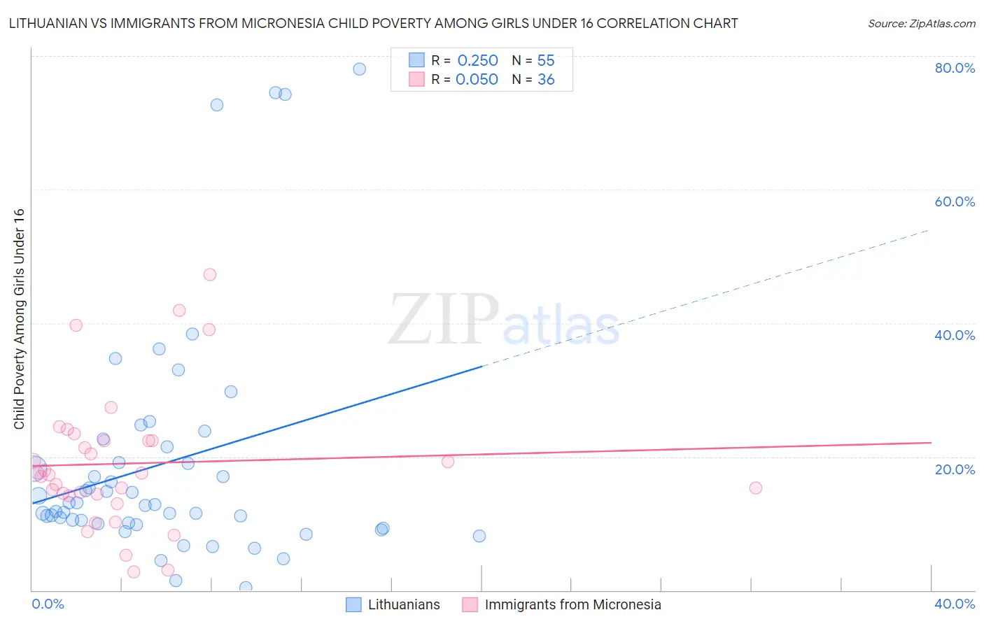 Lithuanian vs Immigrants from Micronesia Child Poverty Among Girls Under 16