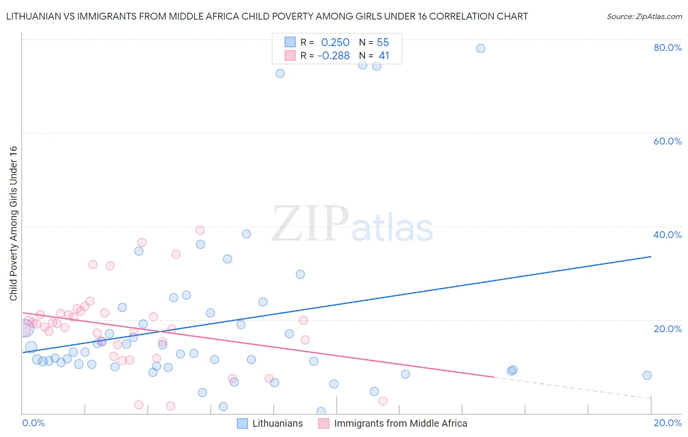 Lithuanian vs Immigrants from Middle Africa Child Poverty Among Girls Under 16