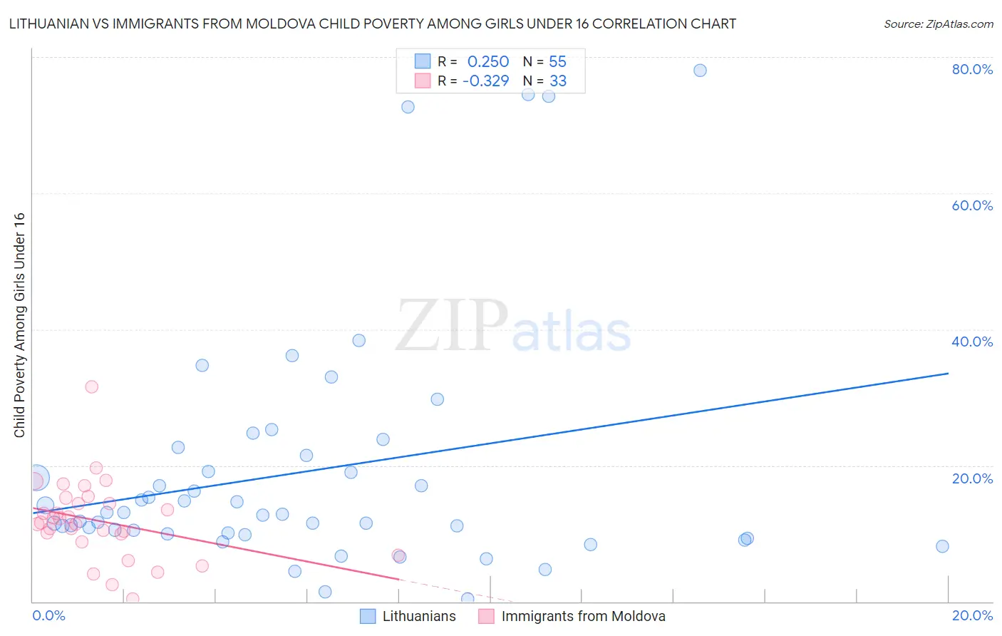 Lithuanian vs Immigrants from Moldova Child Poverty Among Girls Under 16