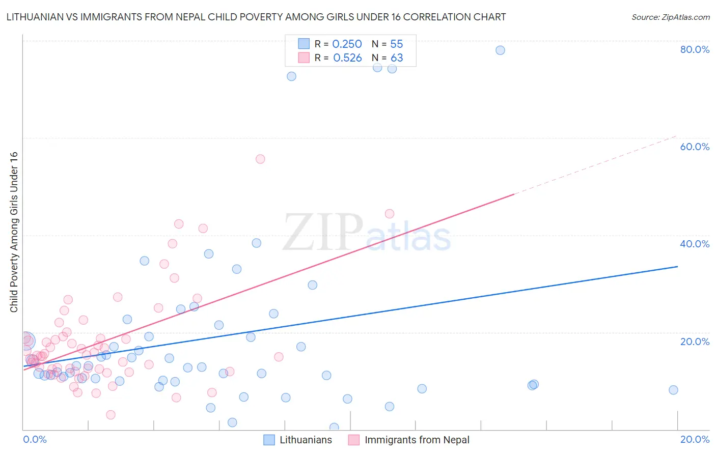 Lithuanian vs Immigrants from Nepal Child Poverty Among Girls Under 16