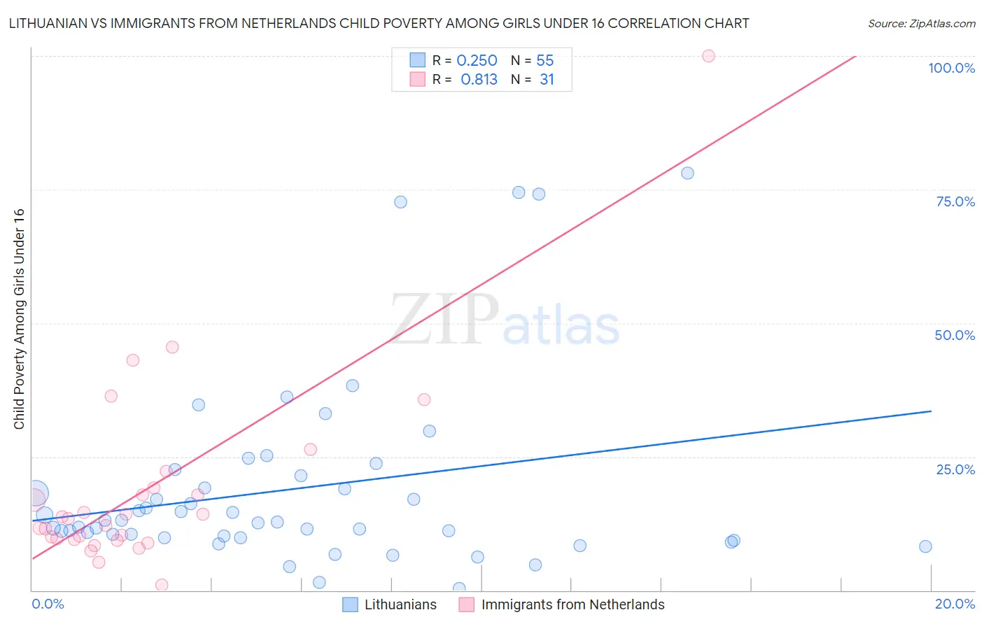 Lithuanian vs Immigrants from Netherlands Child Poverty Among Girls Under 16