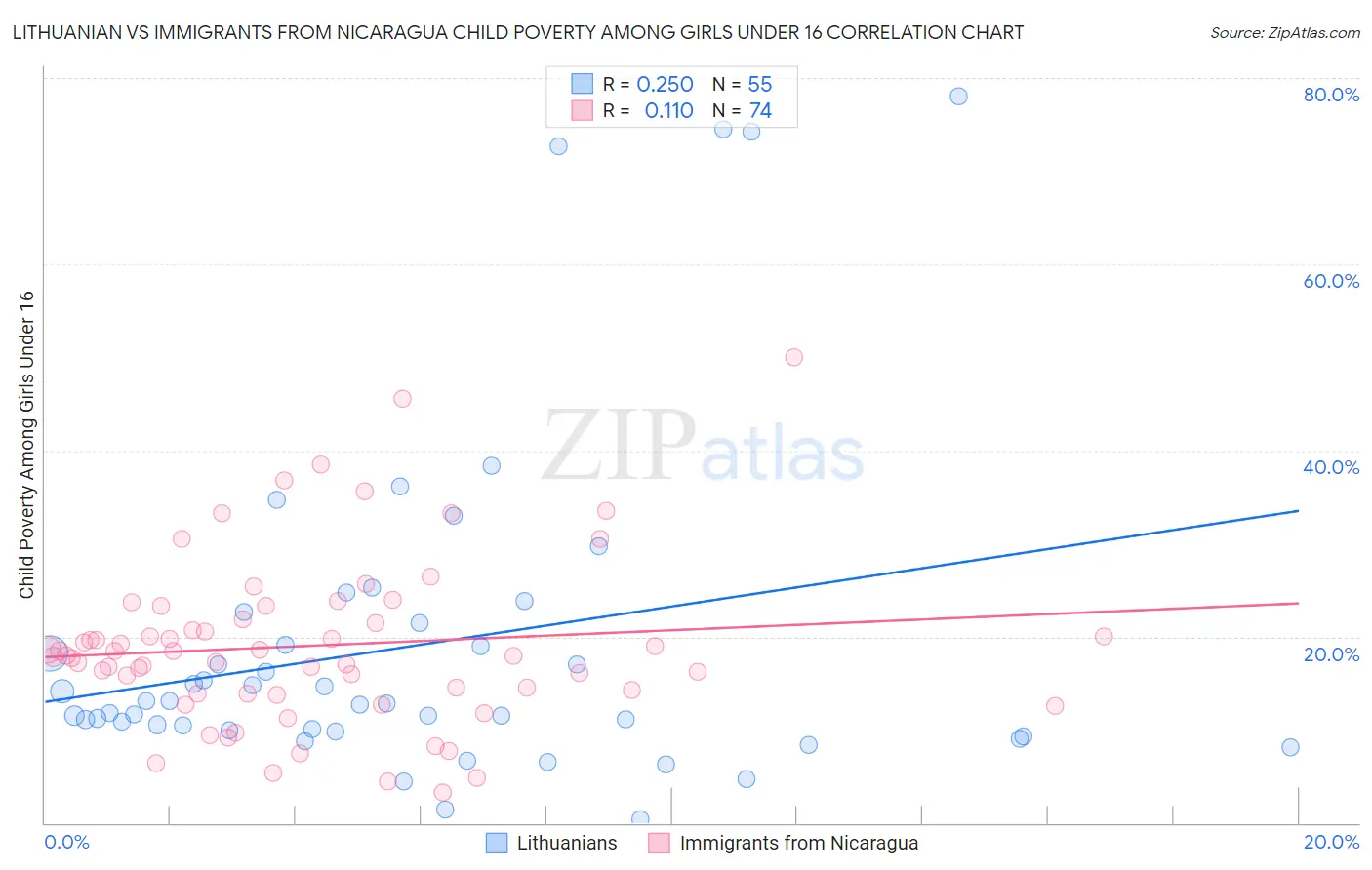Lithuanian vs Immigrants from Nicaragua Child Poverty Among Girls Under 16