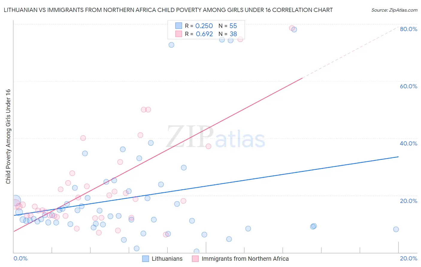Lithuanian vs Immigrants from Northern Africa Child Poverty Among Girls Under 16