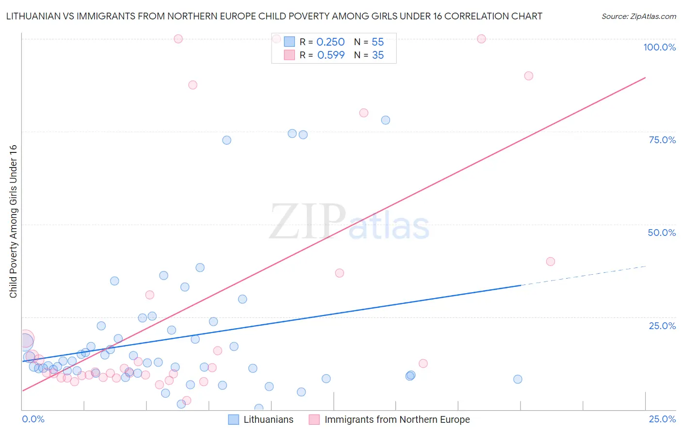 Lithuanian vs Immigrants from Northern Europe Child Poverty Among Girls Under 16