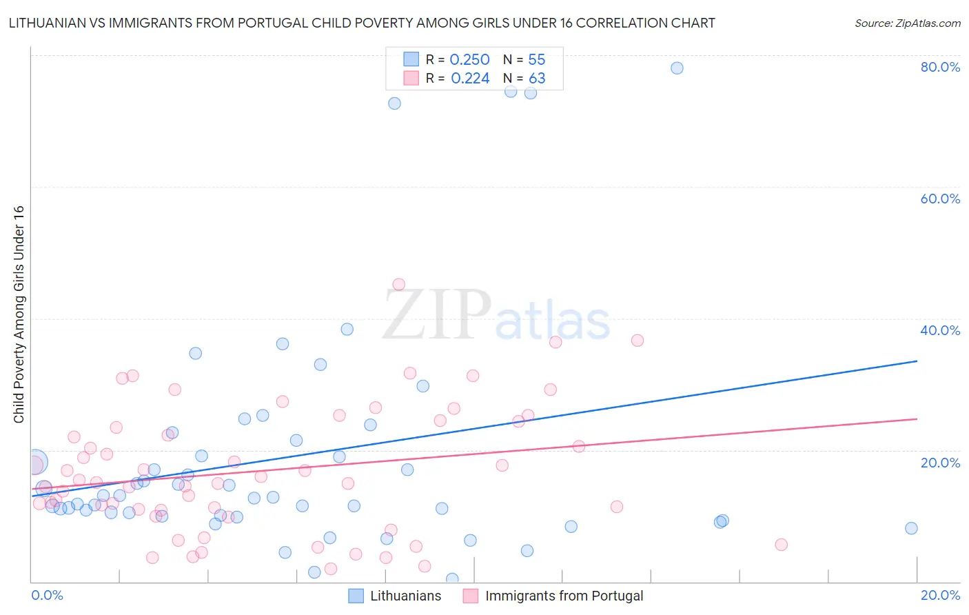 Lithuanian vs Immigrants from Portugal Child Poverty Among Girls Under 16