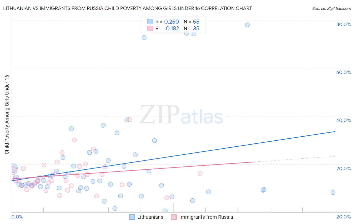 Lithuanian vs Immigrants from Russia Child Poverty Among Girls Under 16