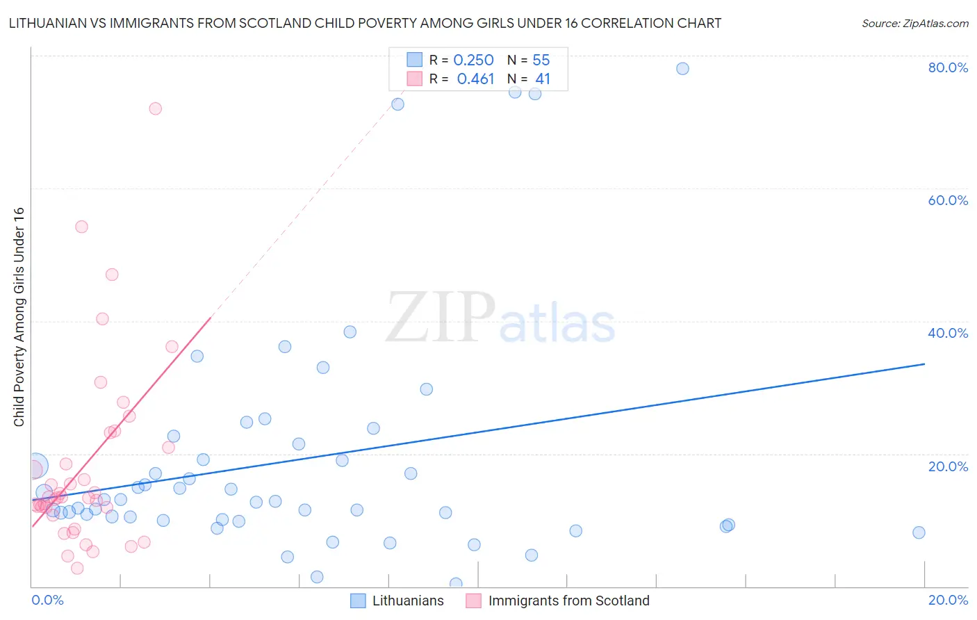 Lithuanian vs Immigrants from Scotland Child Poverty Among Girls Under 16