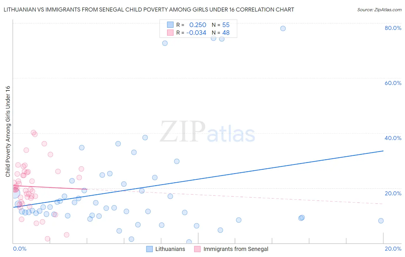 Lithuanian vs Immigrants from Senegal Child Poverty Among Girls Under 16