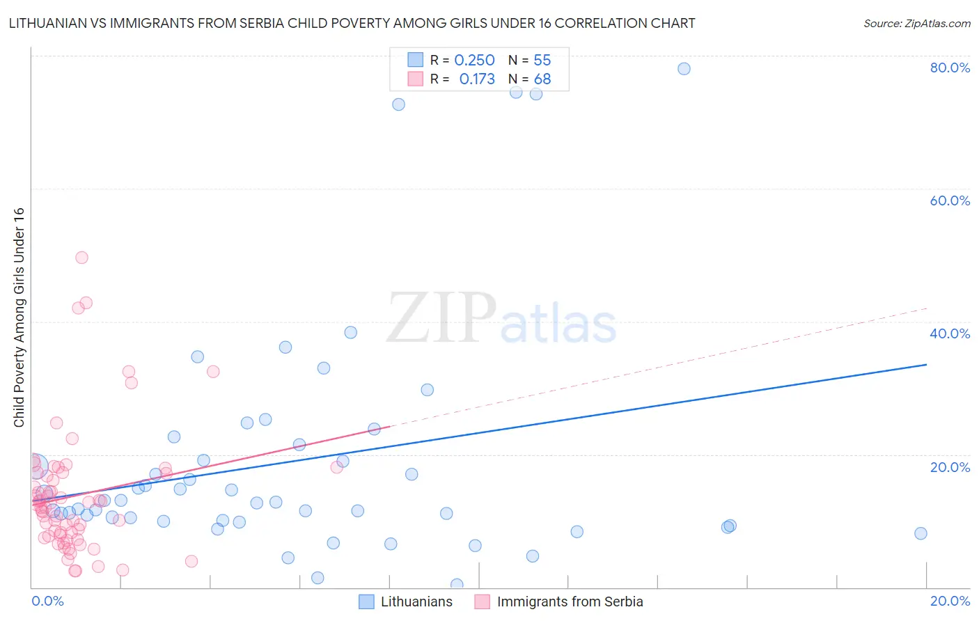 Lithuanian vs Immigrants from Serbia Child Poverty Among Girls Under 16