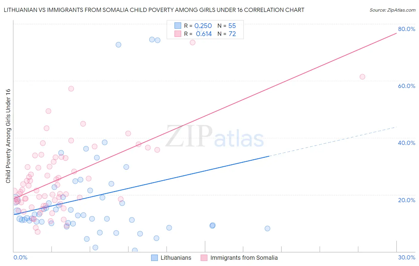 Lithuanian vs Immigrants from Somalia Child Poverty Among Girls Under 16