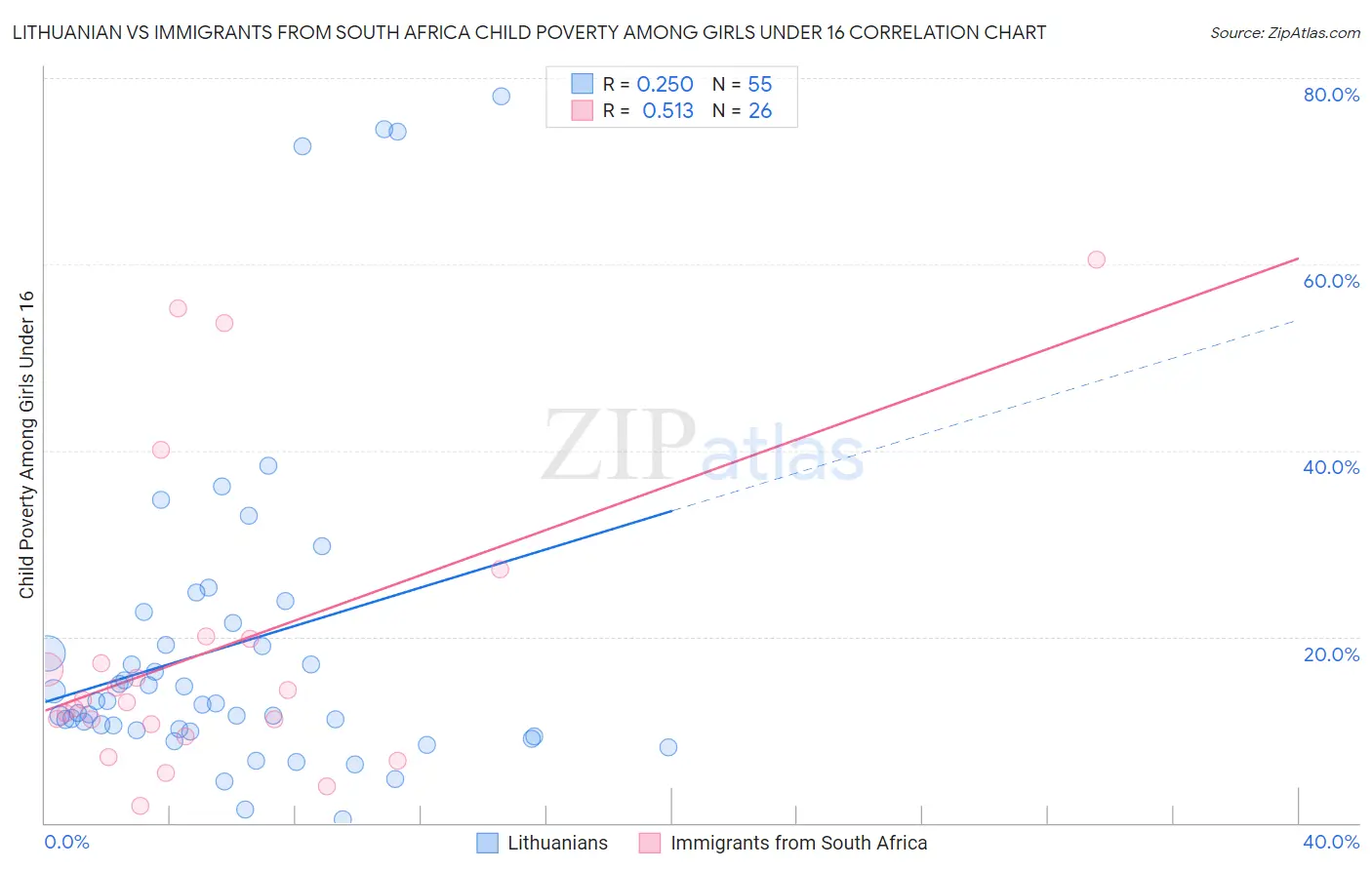 Lithuanian vs Immigrants from South Africa Child Poverty Among Girls Under 16