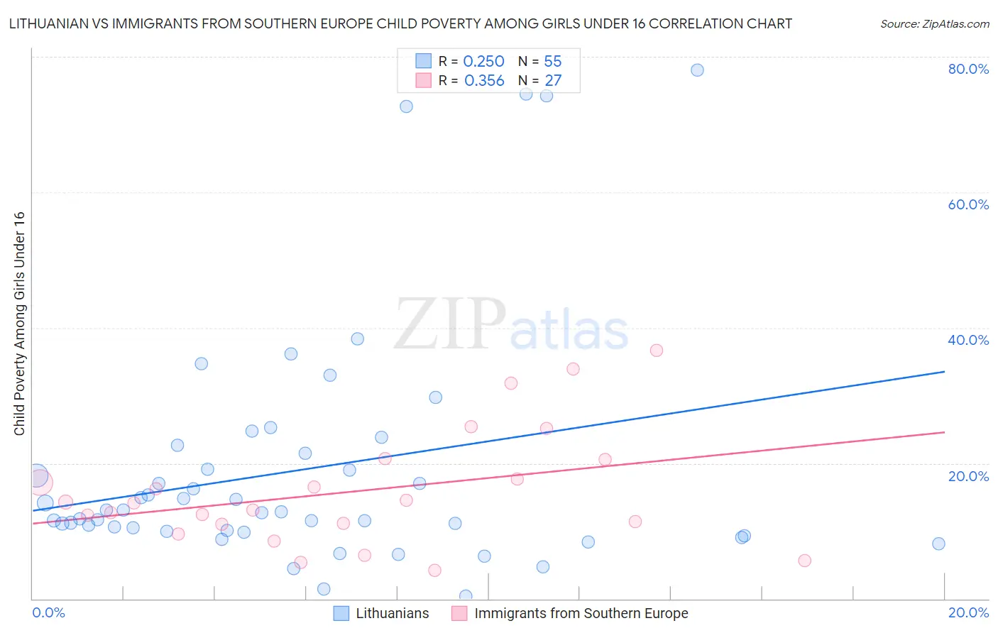 Lithuanian vs Immigrants from Southern Europe Child Poverty Among Girls Under 16