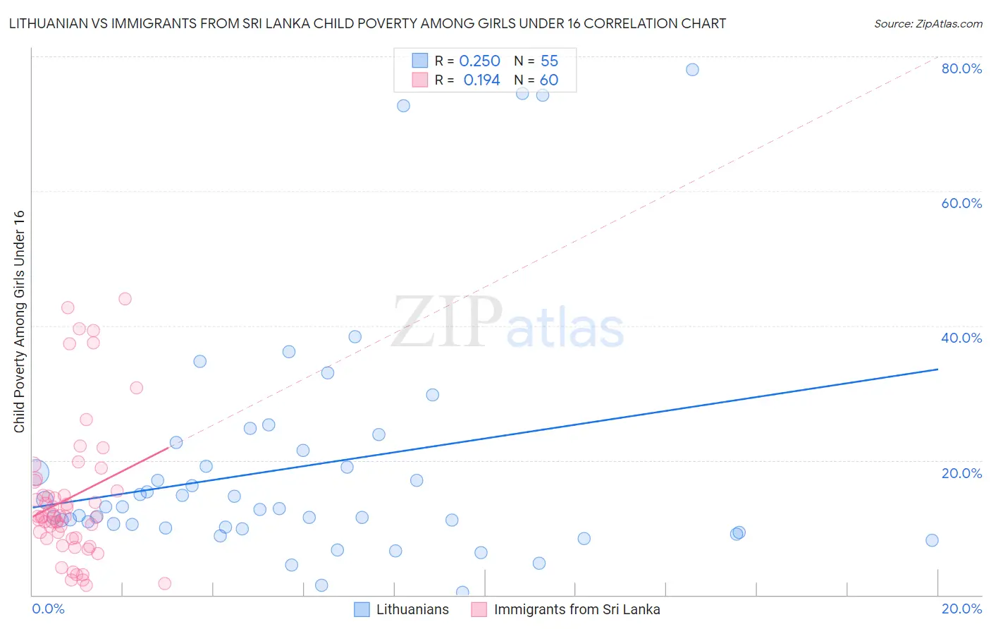 Lithuanian vs Immigrants from Sri Lanka Child Poverty Among Girls Under 16