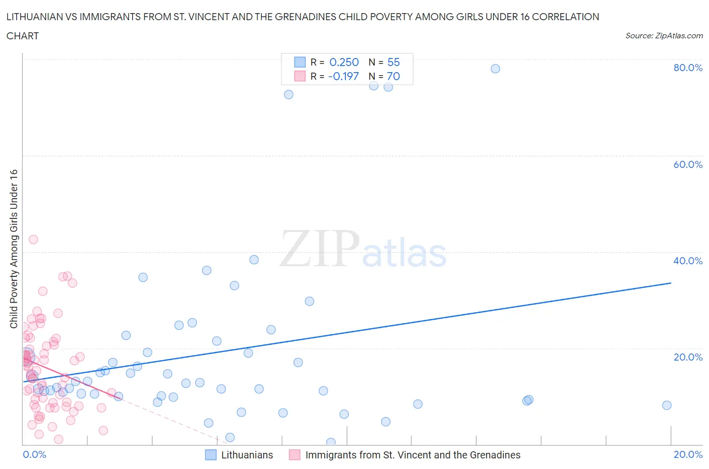 Lithuanian vs Immigrants from St. Vincent and the Grenadines Child Poverty Among Girls Under 16
