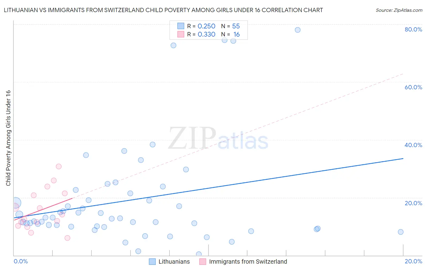 Lithuanian vs Immigrants from Switzerland Child Poverty Among Girls Under 16