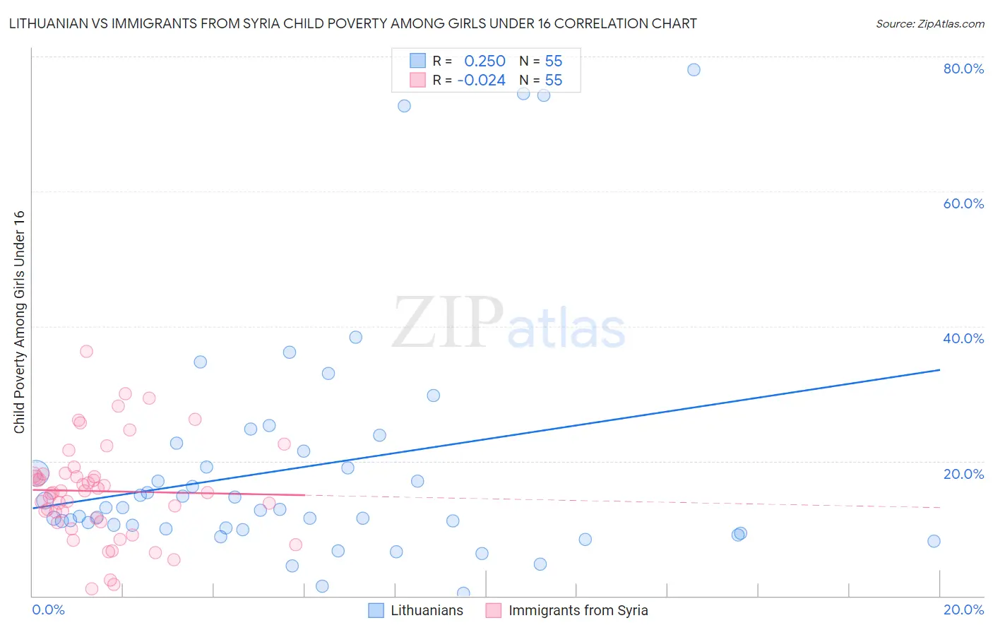 Lithuanian vs Immigrants from Syria Child Poverty Among Girls Under 16