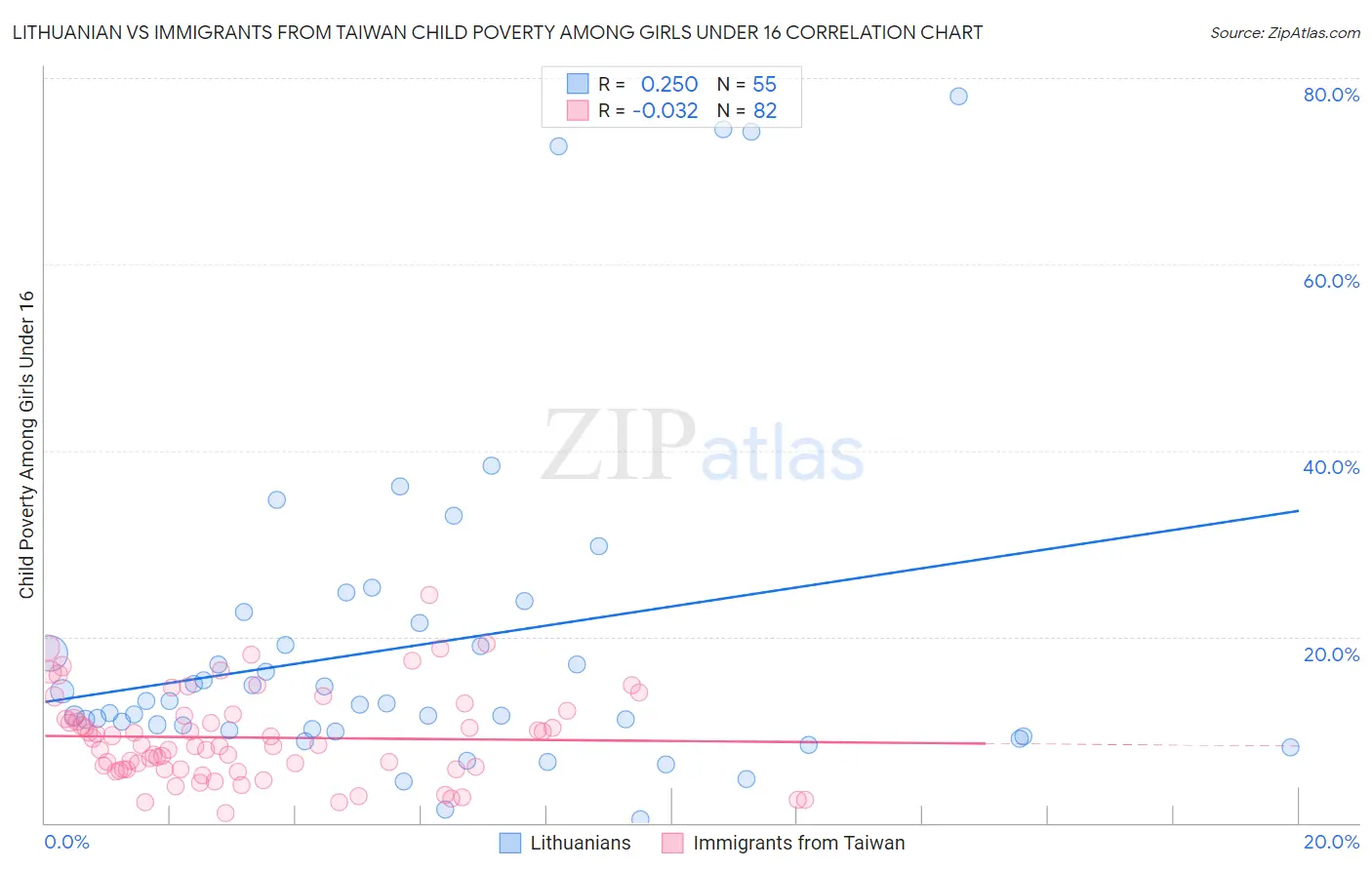Lithuanian vs Immigrants from Taiwan Child Poverty Among Girls Under 16