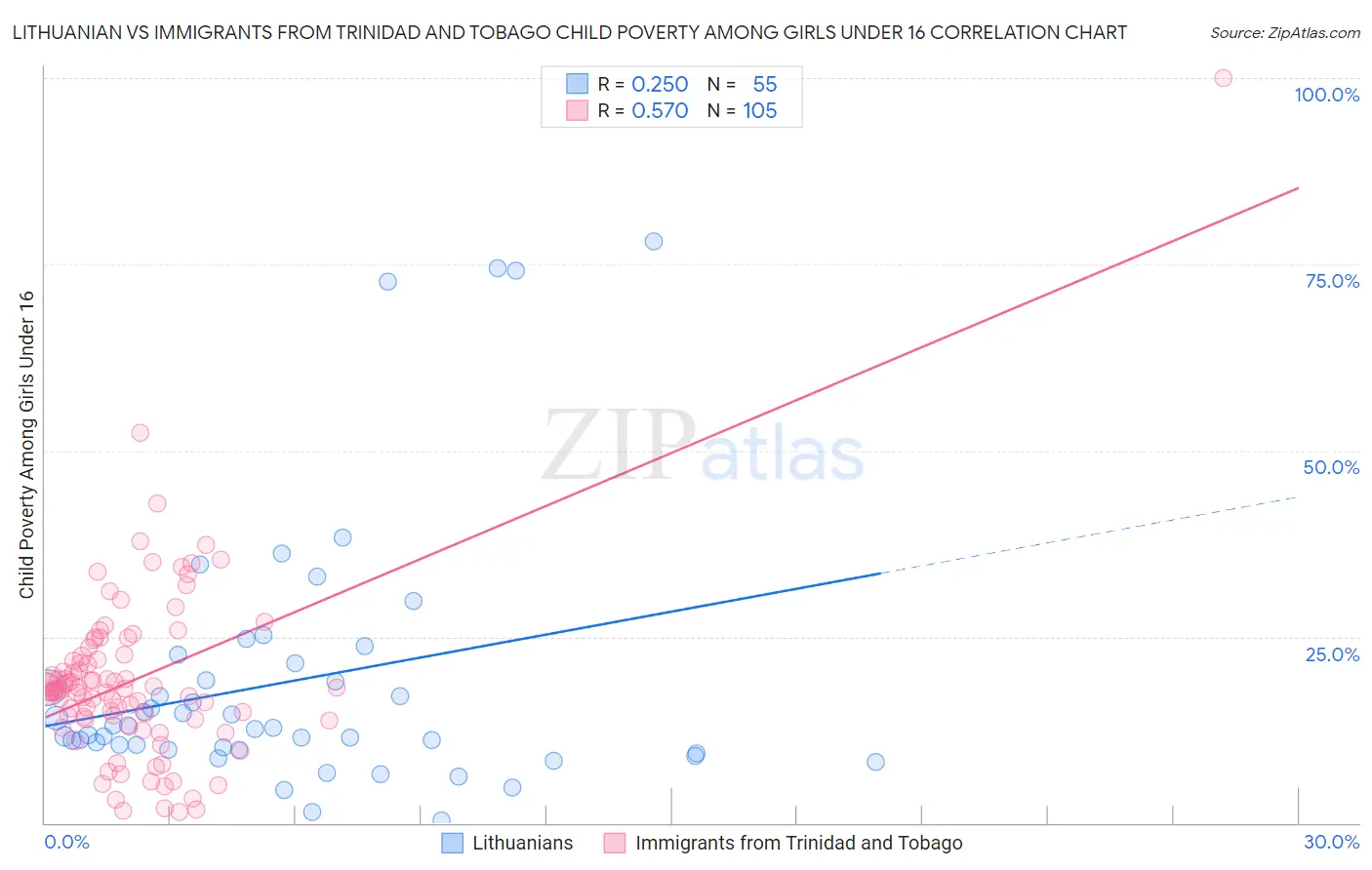 Lithuanian vs Immigrants from Trinidad and Tobago Child Poverty Among Girls Under 16