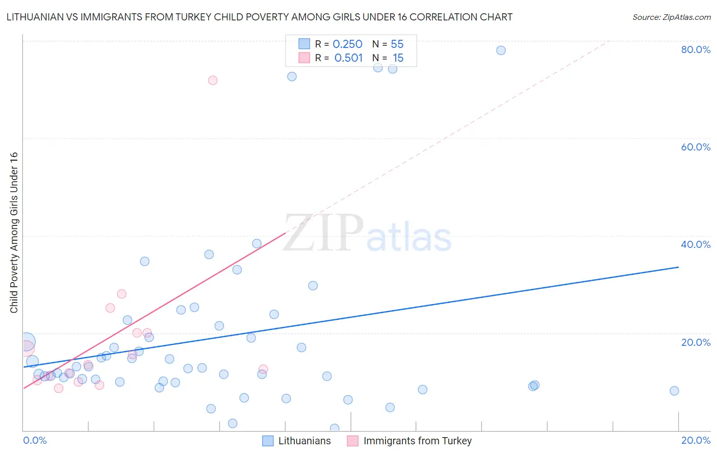 Lithuanian vs Immigrants from Turkey Child Poverty Among Girls Under 16