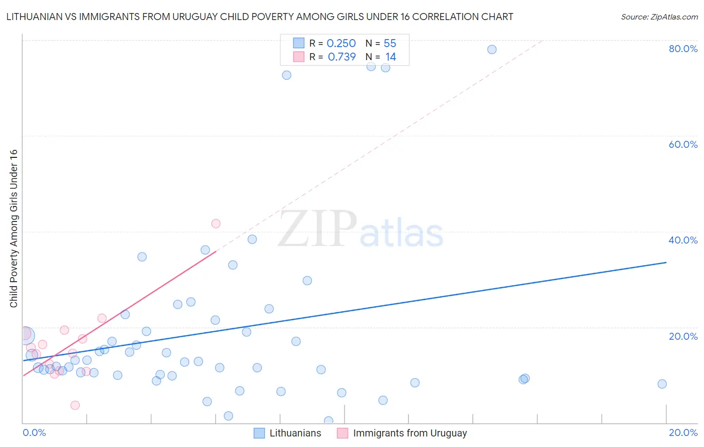 Lithuanian vs Immigrants from Uruguay Child Poverty Among Girls Under 16