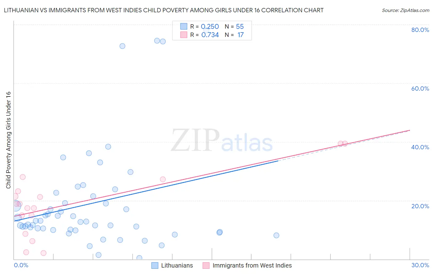 Lithuanian vs Immigrants from West Indies Child Poverty Among Girls Under 16