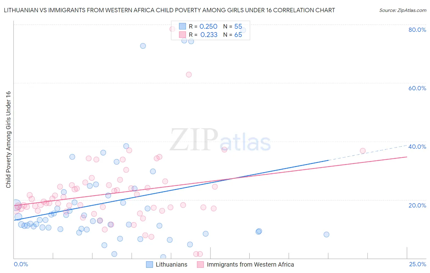 Lithuanian vs Immigrants from Western Africa Child Poverty Among Girls Under 16