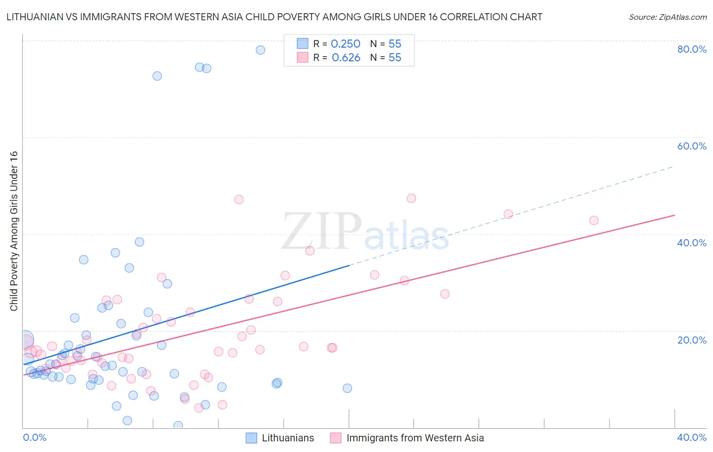 Lithuanian vs Immigrants from Western Asia Child Poverty Among Girls Under 16