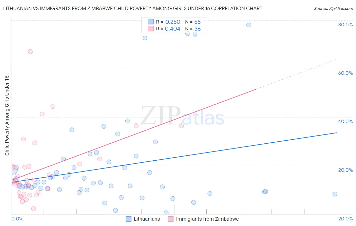 Lithuanian vs Immigrants from Zimbabwe Child Poverty Among Girls Under 16