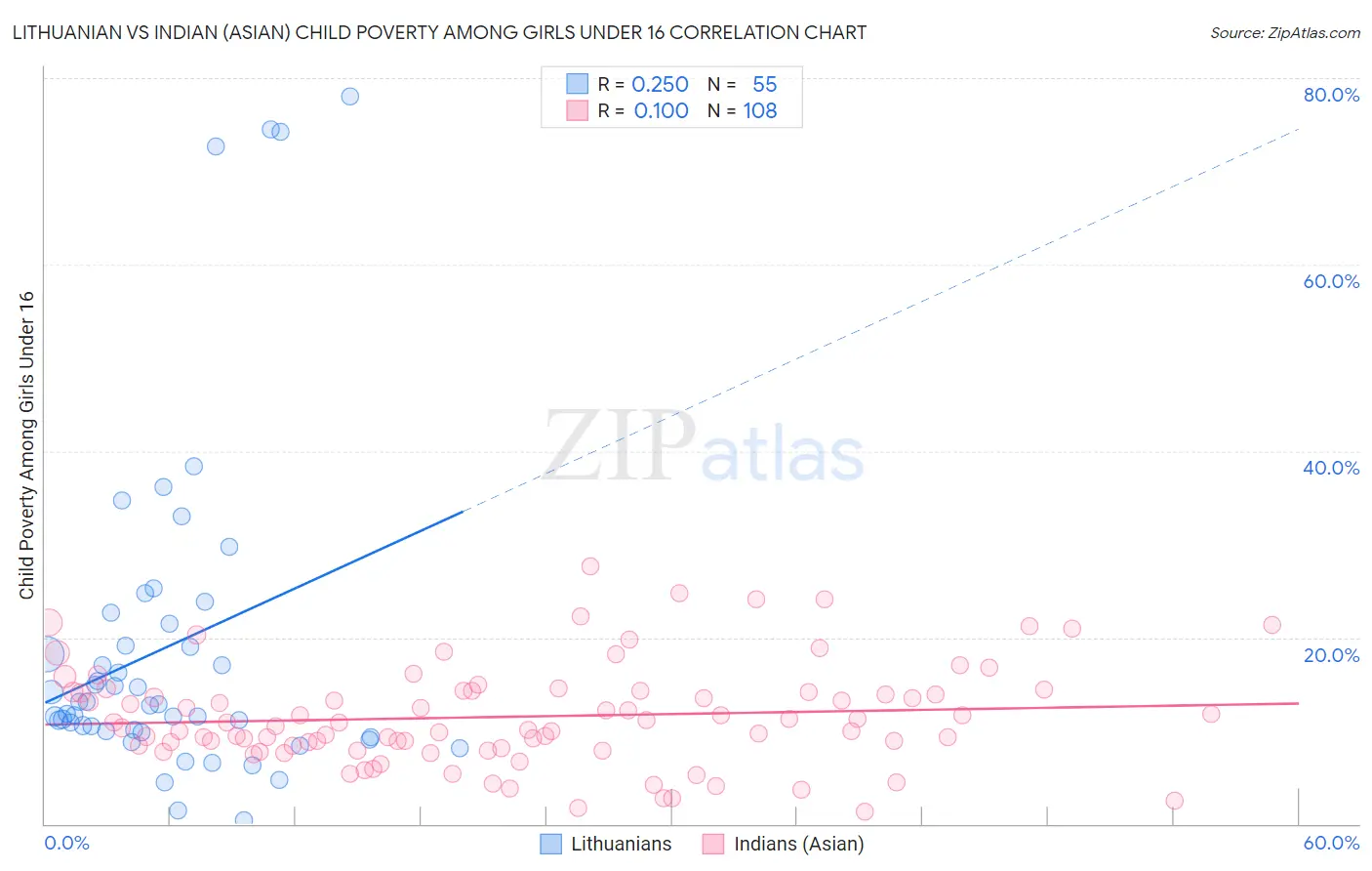 Lithuanian vs Indian (Asian) Child Poverty Among Girls Under 16