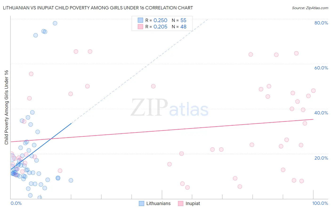 Lithuanian vs Inupiat Child Poverty Among Girls Under 16