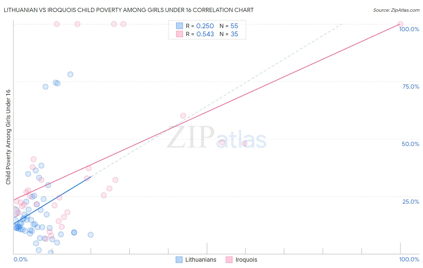 Lithuanian vs Iroquois Child Poverty Among Girls Under 16