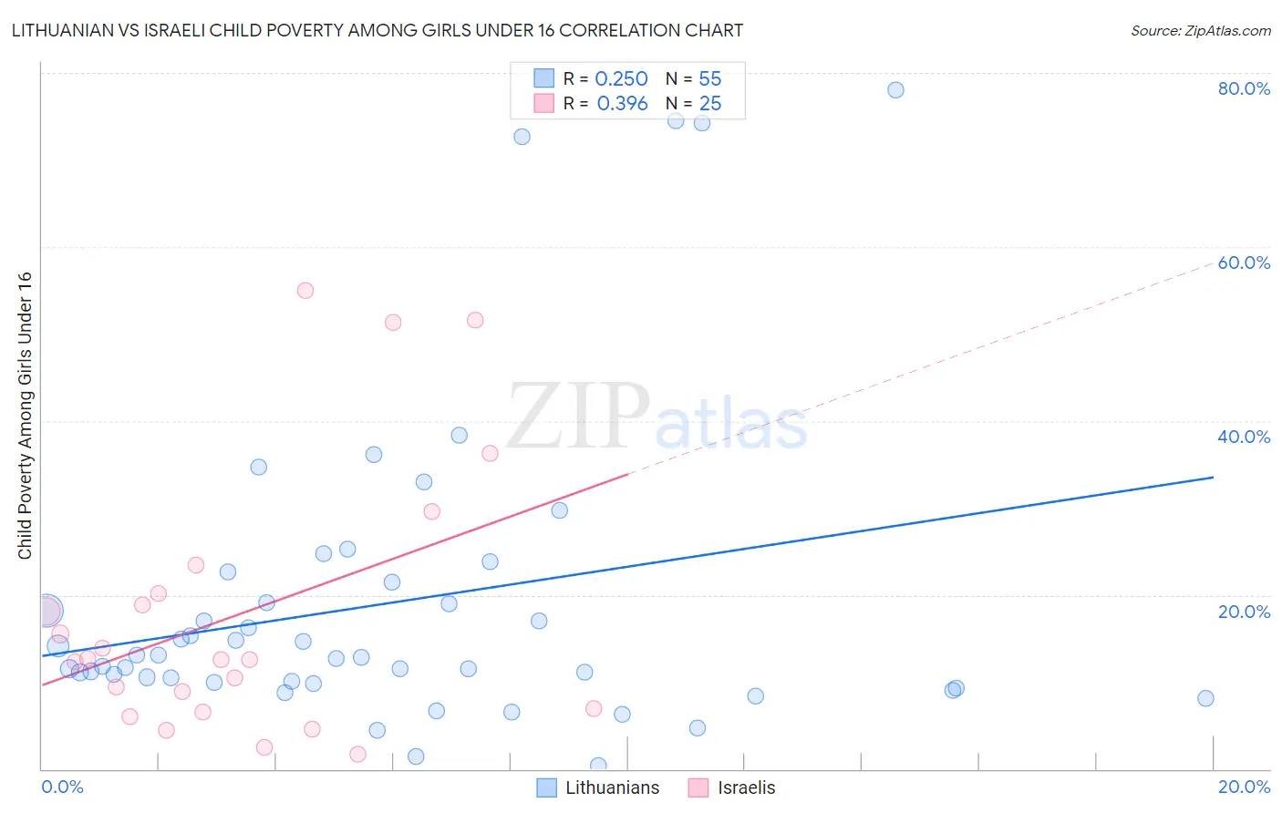 Lithuanian vs Israeli Child Poverty Among Girls Under 16