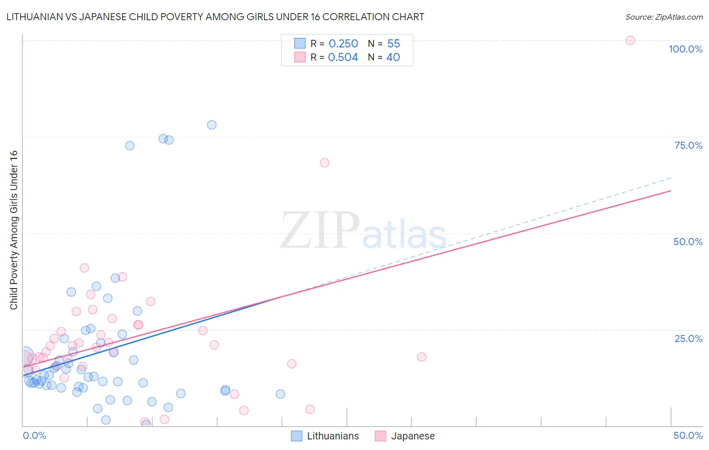 Lithuanian vs Japanese Child Poverty Among Girls Under 16